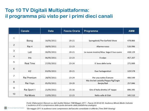 Ascolti Auditel della Tv digitale [Sat e Dtt] - Maggio 2011 (analisi Starcom)