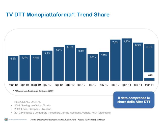 Ascolti Auditel della Tv digitale [Sat e Dtt] - marzo 2011 (analisi Starcom)