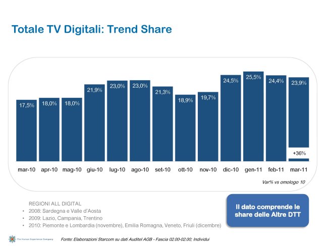 Ascolti Auditel della Tv digitale [Sat e Dtt] - marzo 2011 (analisi Starcom)