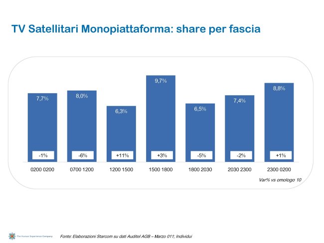 Ascolti Auditel della Tv digitale [Sat e Dtt] - marzo 2011 (analisi Starcom)