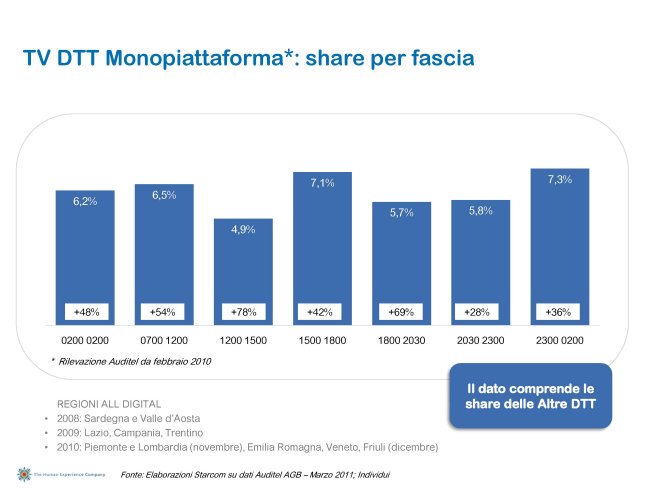 Ascolti Auditel della Tv digitale [Sat e Dtt] - marzo 2011 (analisi Starcom)