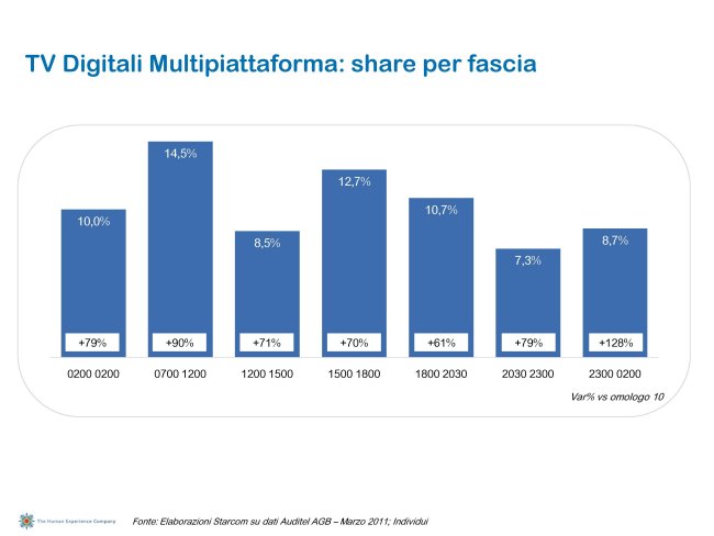 Ascolti Auditel della Tv digitale [Sat e Dtt] - marzo 2011 (analisi Starcom)