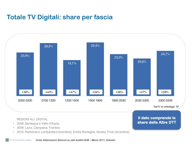 Ascolti Auditel della Tv digitale [Sat e Dtt] - marzo 2011 (analisi Starcom)