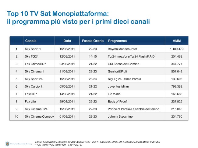 Ascolti Auditel della Tv digitale [Sat e Dtt] - marzo 2011 (analisi Starcom)