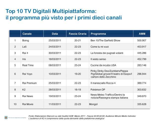 Ascolti Auditel della Tv digitale [Sat e Dtt] - marzo 2011 (analisi Starcom)