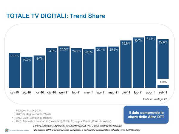 Ascolti Auditel della Tv digitale [Sat e Dtt] - Settembre 2011 (analisi Starcom)