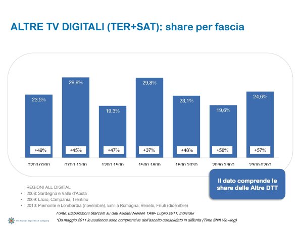 Ascolti Auditel della Tv digitale [Sat e Dtt] - Settembre 2011 (analisi Starcom)