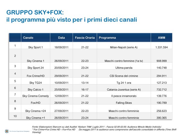 Ascolti Auditel della Tv digitale [Sat e Dtt] - Settembre 2011 (analisi Starcom)