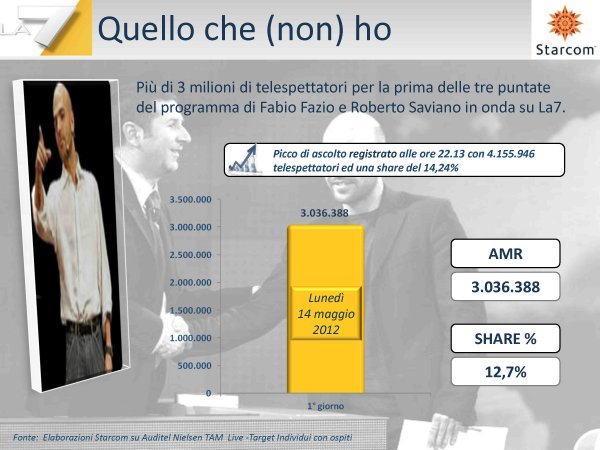 Immagine di Esordio da record per Fazio e Saviano su La7: 3 milioni con 12,66% di share - Scopri su Televisione