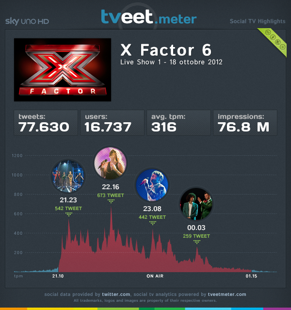 Immagine di X Factor: collezione di record per l'avvio del live, con 815 mila spettatori medi #XF6 - Scopri su Sky Italia