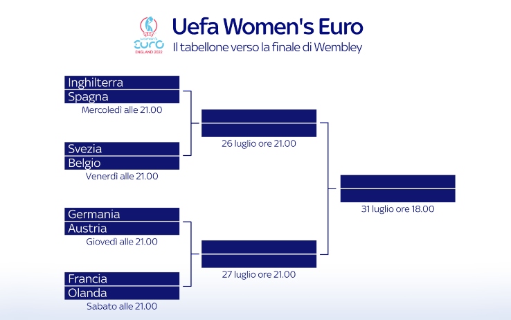 Foto - Sky Sport, Europei Calcio Femminili 2022 Quarti - Programma e Telecronisti