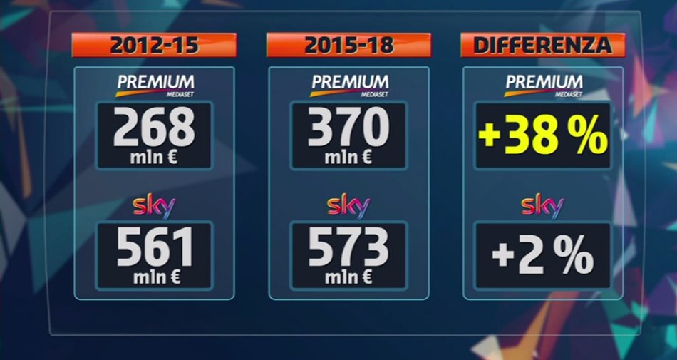 Diritti Serie A, le verità dell'asta 2015 - 2018 secondo Mediaset Premium