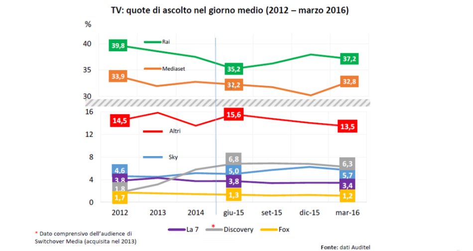 Immagine di Osservatorio Agcom, Mediaset e Rai riducono gli ascolti a scapito di Sky - Scopri di più su Economia