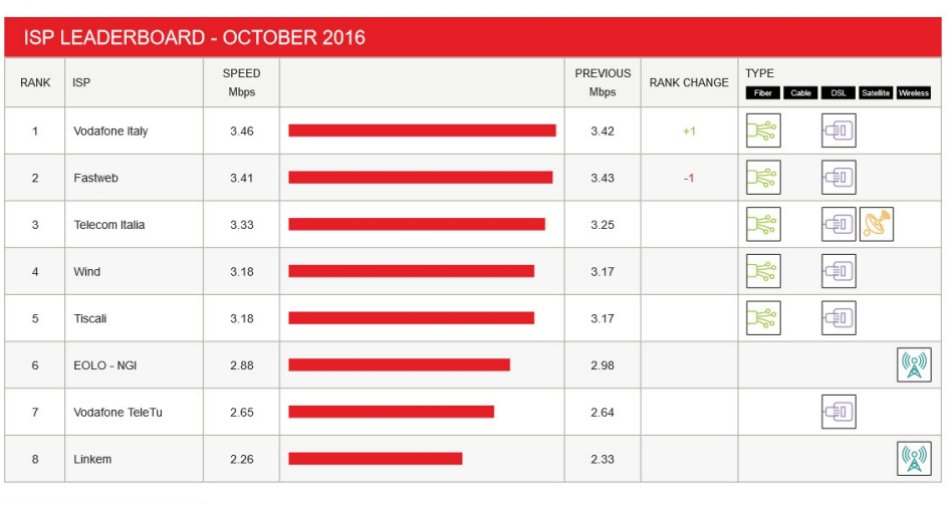 Immagine di Vodafone Italia, miglior Internet provider in Italia secondo Netflix - Scopri di più su Internet e Tv