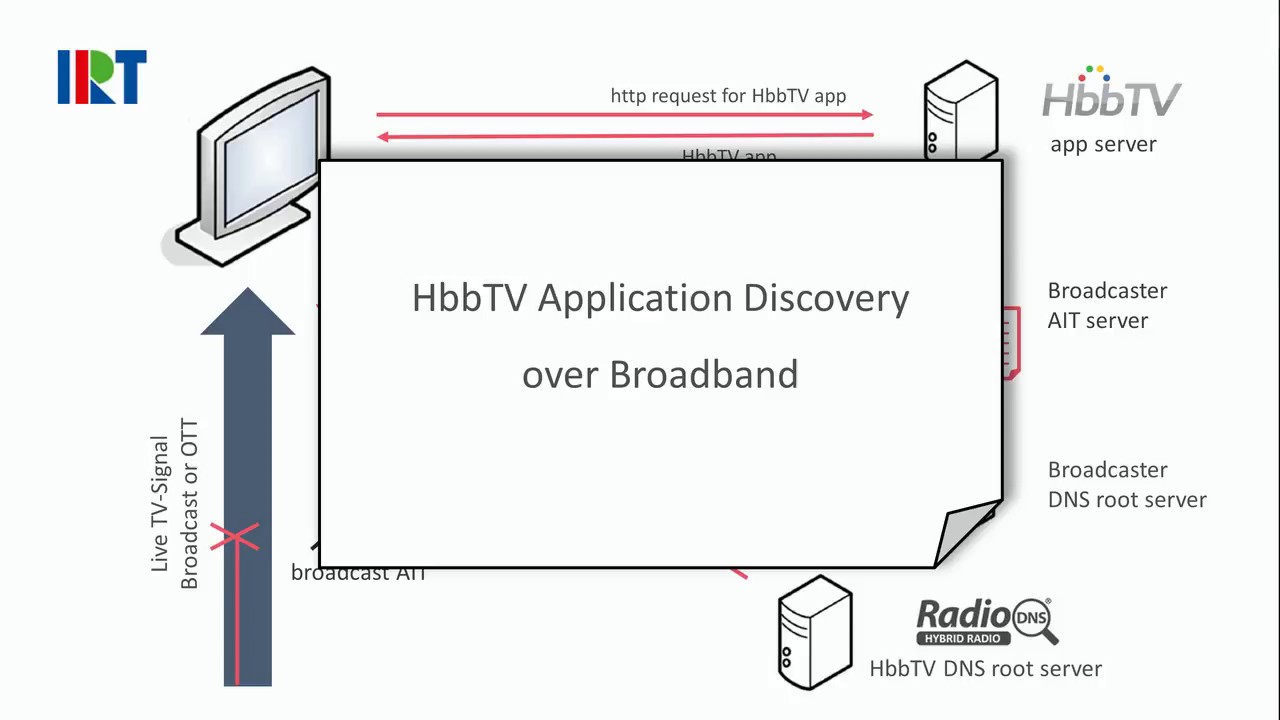 Foto - HbbTV pubblica seconda fase specifiche «Application Discovery over Broadband»