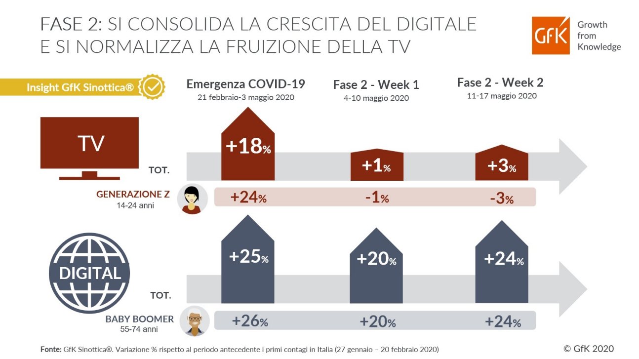 Visualizza: Analisi GfK: Nella Fase 2 cresce ancora il Digitale e si normalizza la fruizione TV su Digital-News.it Immagine di Analisi GfK: Nella Fase 2 cresce ancora il Digitale e si normalizza la fruizione TV - Scopri di più su Economia