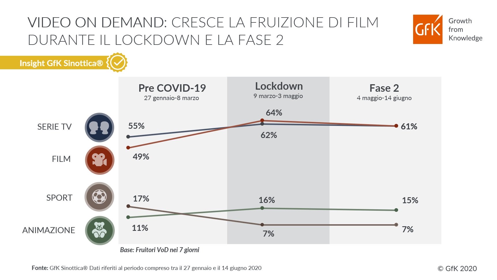 Visualizza: Crescono i Film tra i generi più visti della TV on demand (dati GfK Sinottica) su Digital-News.it Immagine di Crescono i Film tra i generi più visti della TV on demand (dati GfK Sinottica) - Scopri di più su Internet e Tv