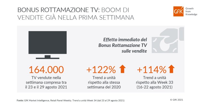 Bonus Rottamazione TV: boom di vendite già nella prima settimana (+122%) 