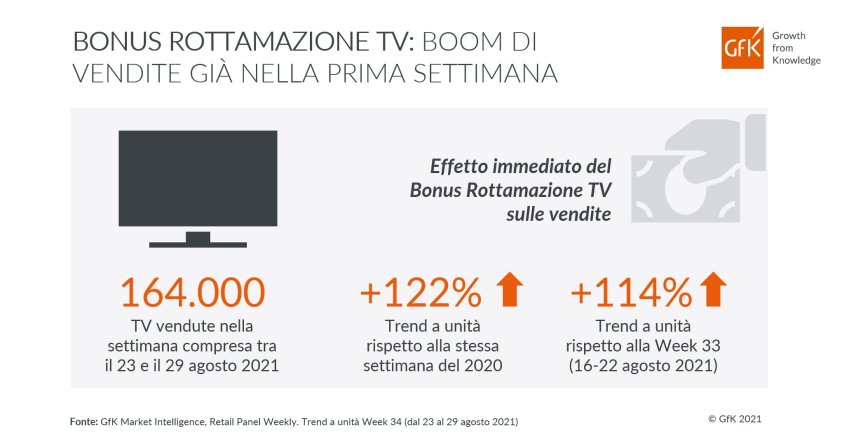 Visualizza: Bonus Rottamazione TV: boom di vendite già nella prima settimana (+122%) su Digital-News.it Immagine di Bonus Rottamazione TV: boom di vendite già nella prima settimana (+122%) - Scopri di più su Digitale Terrestre