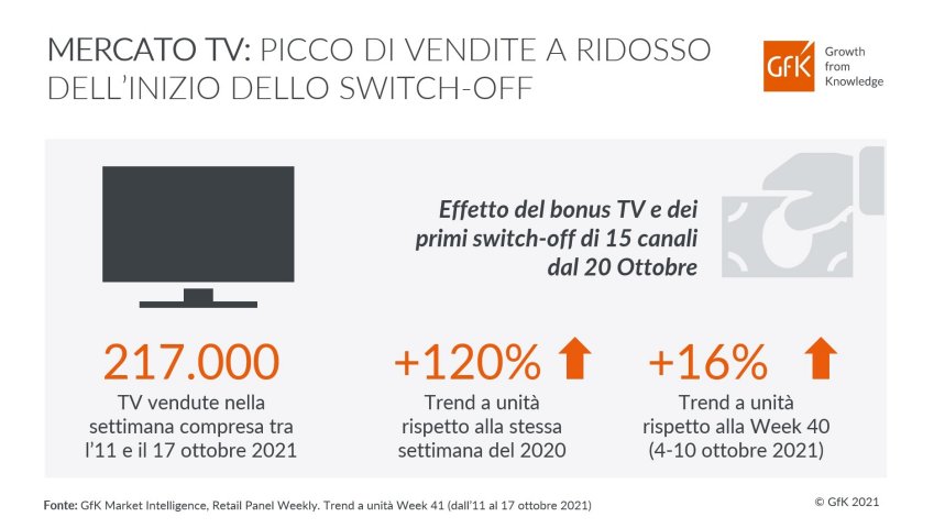 Mercato TV, picco di vendite a ridosso del processo di switch off (+120%)  
