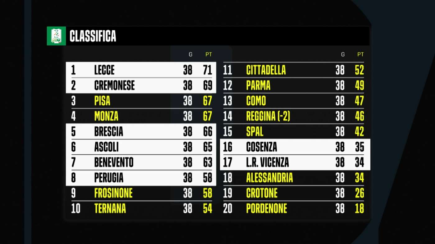 DAZN | Serie B 2021/22 Playoff e Playout, Palinsesto Telecronisti (12, 13, 14 Maggio)