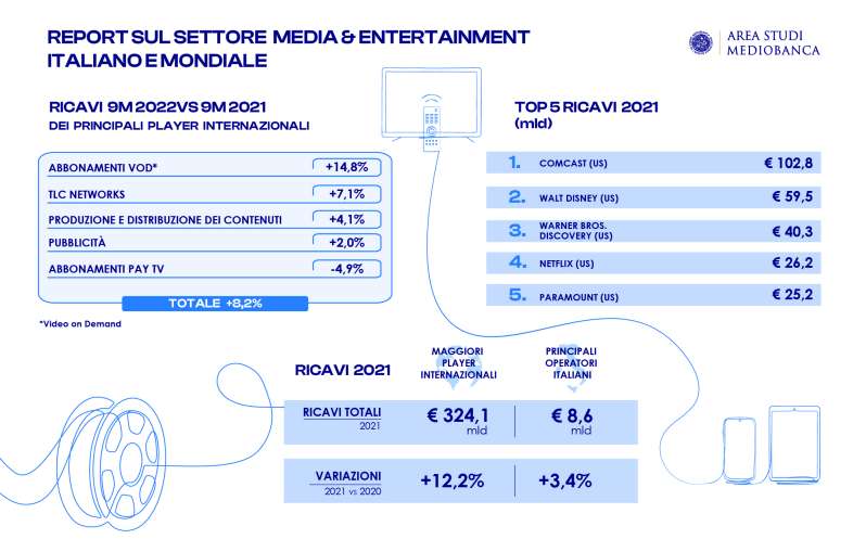 Media, in Italia mercato concentrato. Rai prima per fatturato poi Sky e Mediaset