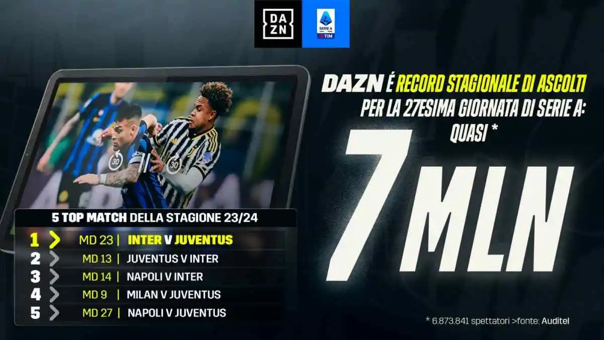 Ascolti 27a Giornata Serie A 2023/24 DAZN, nuovo record stagionale complessivo