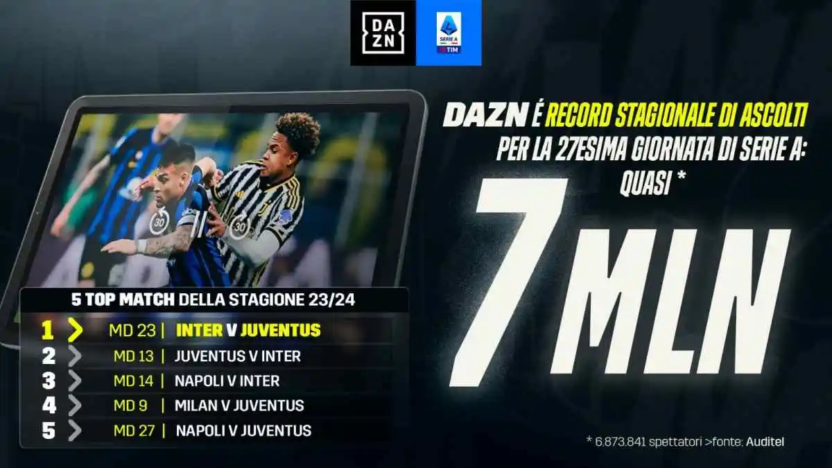 Visualizza: Ascolti 27a Giornata Serie A 2023/24 DAZN, nuovo record stagionale complessivo su Digital-News.it Immagine di Ascolti 27a Giornata Serie A 2023/24 DAZN, nuovo record stagionale complessivo - Scopri di più su DAZN