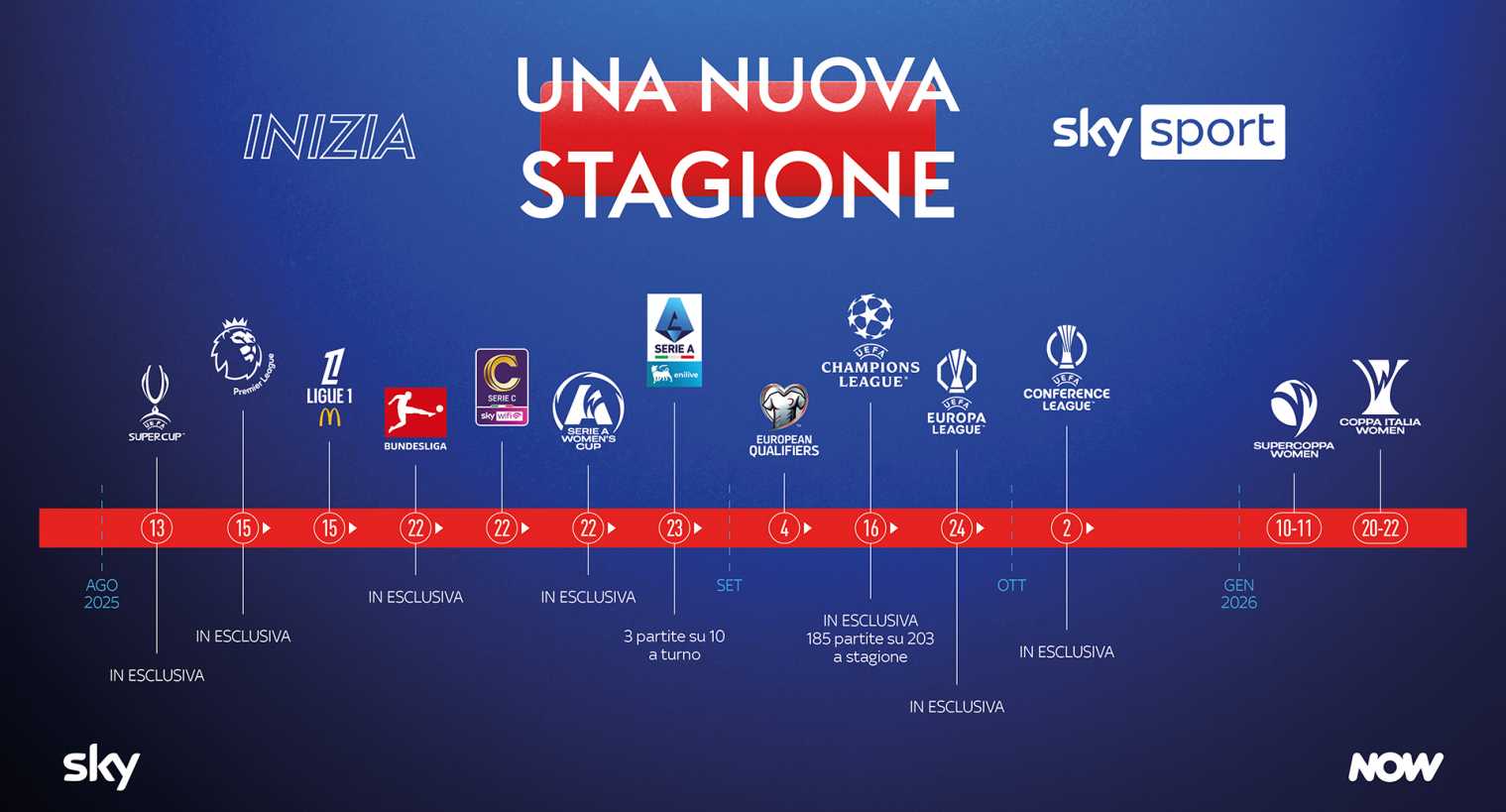 Immagine di Sky e NOW lancia stagione calcio 2025/26 con oltre 2.000 partite, Champions esclusiva e copertura totale - Scopri di più su Sky Italia
